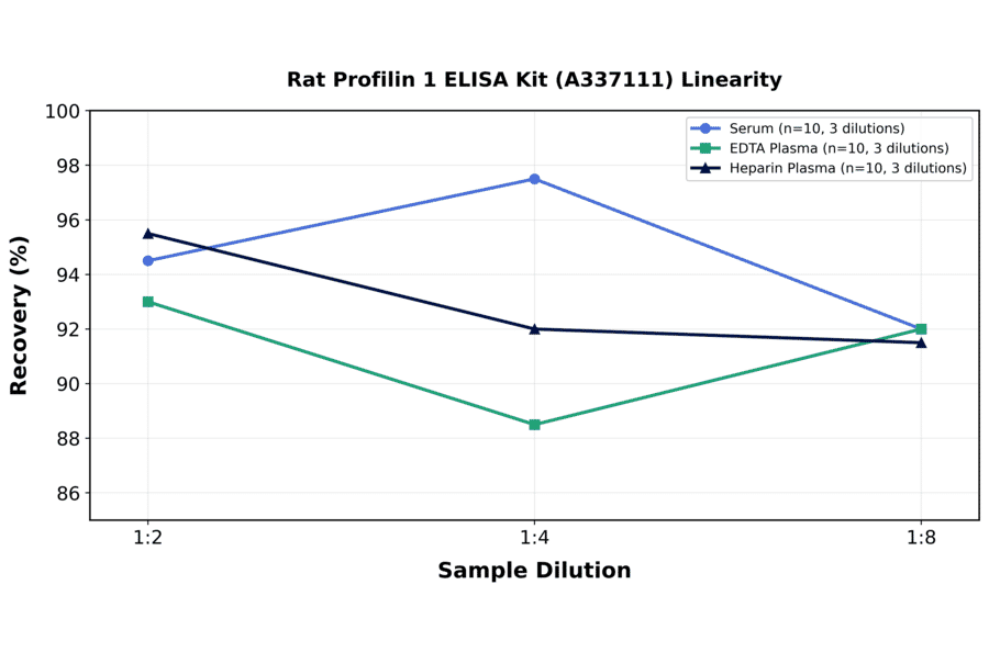 Linearity - Rat Profilin 1 ELISA Kit (A337111) - Antibodies.com