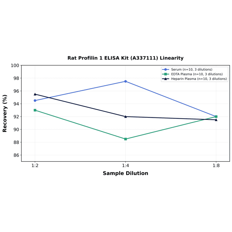 Linearity - Rat Profilin 1 ELISA Kit (A337111) - Antibodies.com