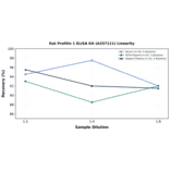 Linearity - Rat Profilin 1 ELISA Kit (A337111) - Antibodies.com