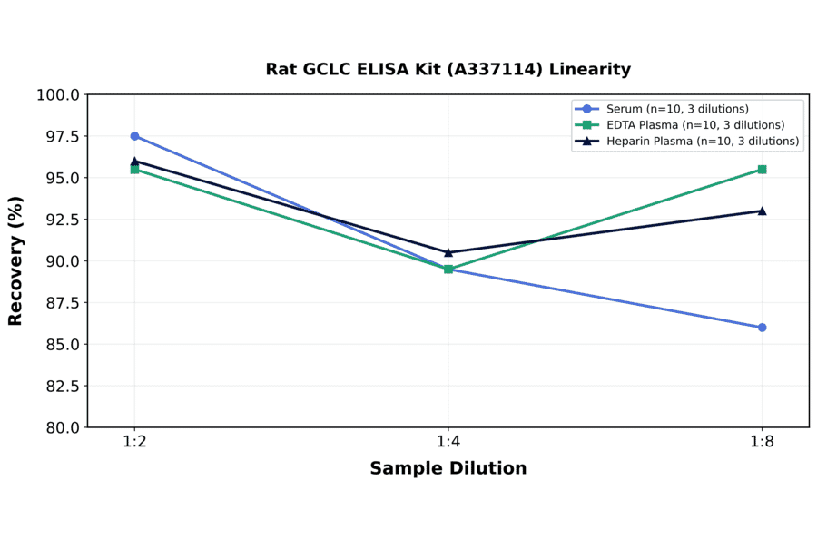 Linearity - Rat GCLC ELISA Kit (A337114) - Antibodies.com