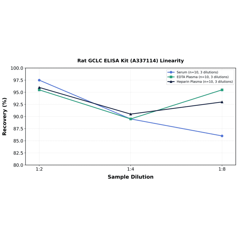 Linearity - Rat GCLC ELISA Kit (A337114) - Antibodies.com