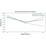 Linearity - Rat GCLC ELISA Kit (A337114) - Antibodies.com