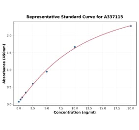 Standard Curve - Rat CD41 ELISA Kit (A337115) - Antibodies.com