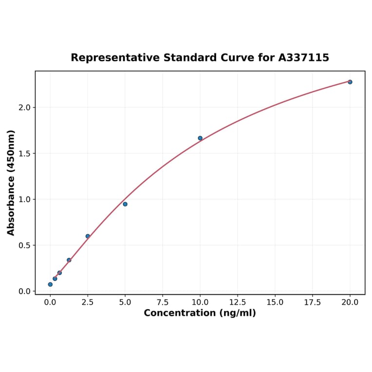Standard Curve - Rat CD41 ELISA Kit (A337115) - Antibodies.com