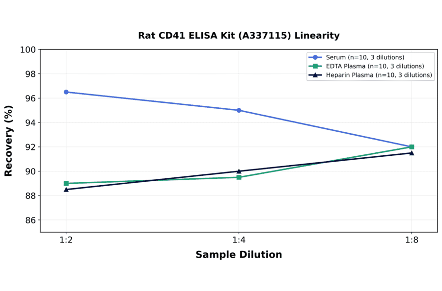 Linearity - Rat CD41 ELISA Kit (A337115) - Antibodies.com