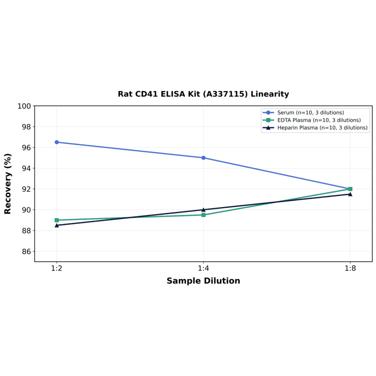 Linearity - Rat CD41 ELISA Kit (A337115) - Antibodies.com