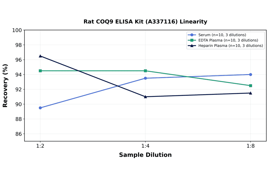 Linearity - Rat COQ9 ELISA Kit (A337116) - Antibodies.com