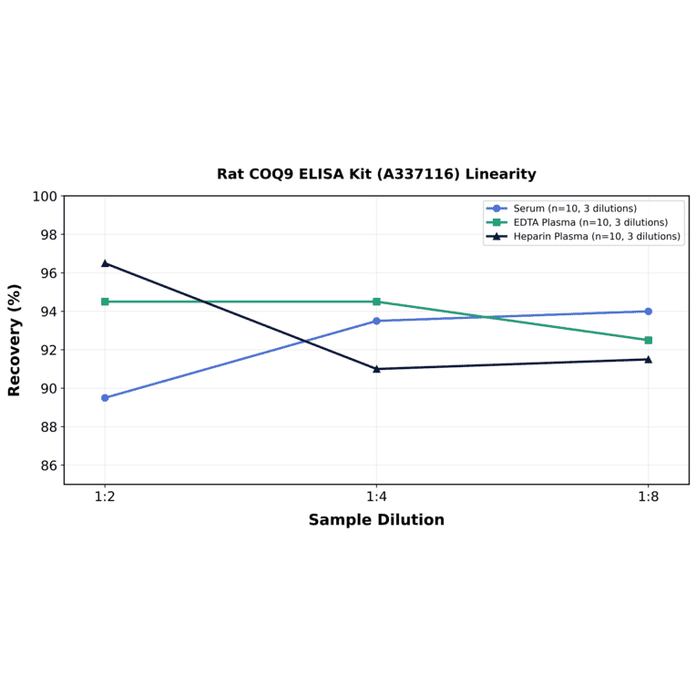 Linearity - Rat COQ9 ELISA Kit (A337116) - Antibodies.com