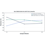 Linearity - Rat COQ9 ELISA Kit (A337116) - Antibodies.com