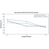 Linearity - Rat Vinculin ELISA Kit (A337118) - Antibodies.com