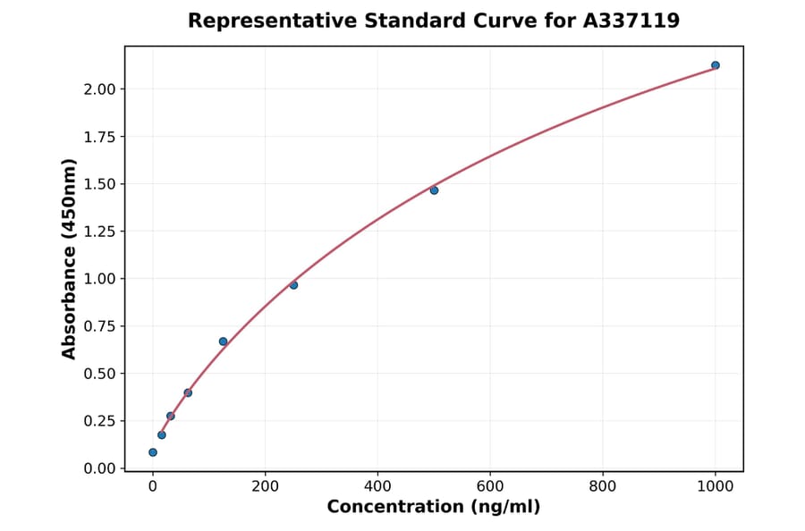 Standard Curve - Rat Integrin beta 1 ELISA Kit (A337119) - Antibodies.com