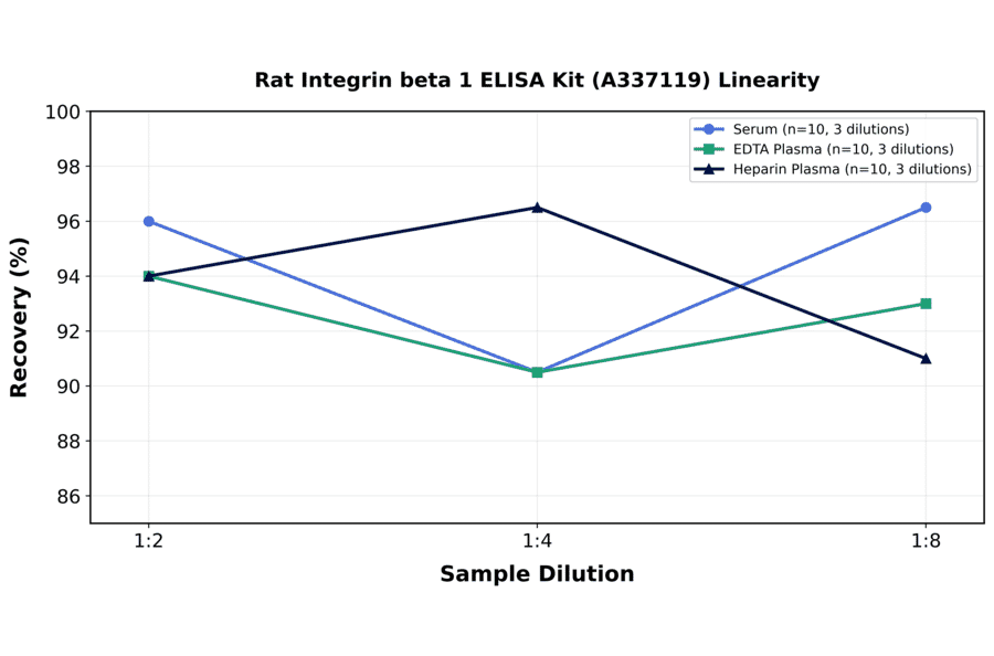 Linearity - Rat Integrin beta 1 ELISA Kit (A337119) - Antibodies.com