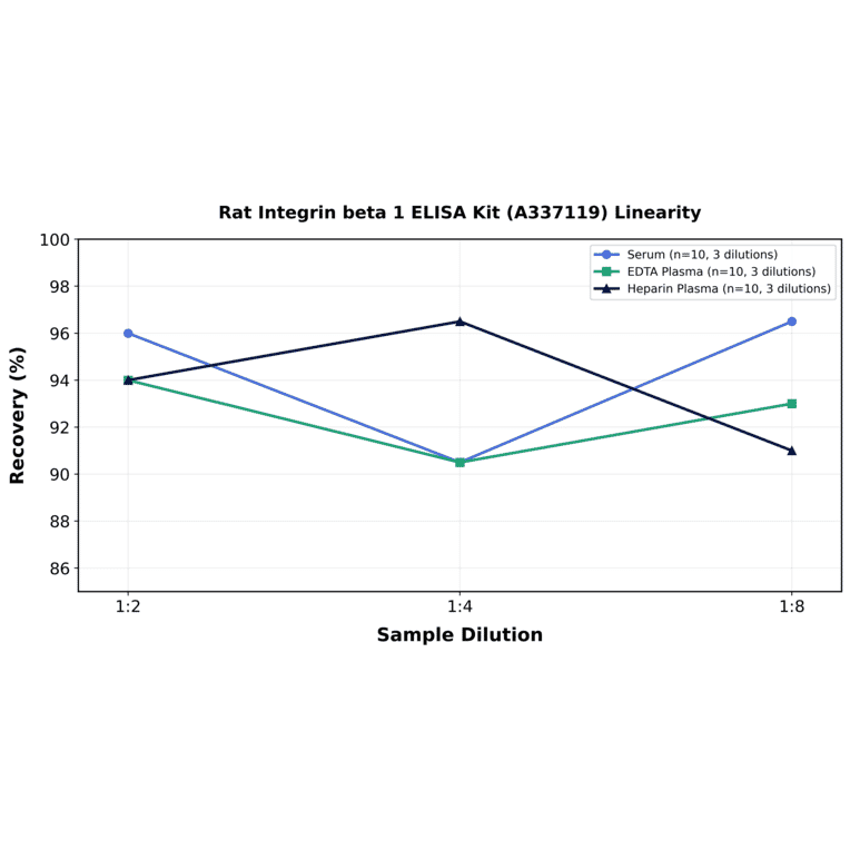 Linearity - Rat Integrin beta 1 ELISA Kit (A337119) - Antibodies.com