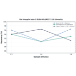Linearity - Rat Integrin beta 1 ELISA Kit (A337119) - Antibodies.com