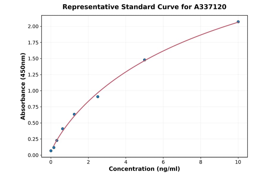 Standard Curve - Rat Integrin alpha V ELISA Kit (A337120) - Antibodies.com