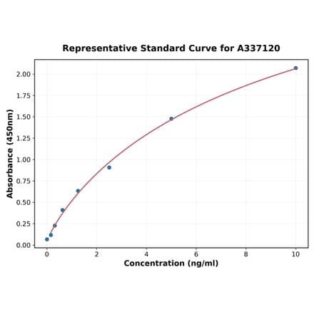 Standard Curve - Rat Integrin alpha V ELISA Kit (A337120) - Antibodies.com