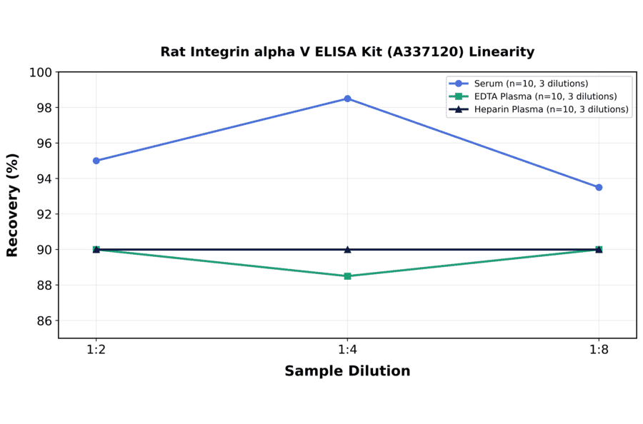 Linearity - Rat Integrin alpha V ELISA Kit (A337120) - Antibodies.com