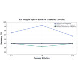 Linearity - Rat Integrin alpha V ELISA Kit (A337120) - Antibodies.com