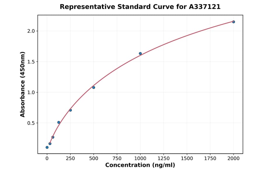 Standard Curve - Rat Histone H3 Citrullination ELISA Kit (A337121) - Antibodies.com