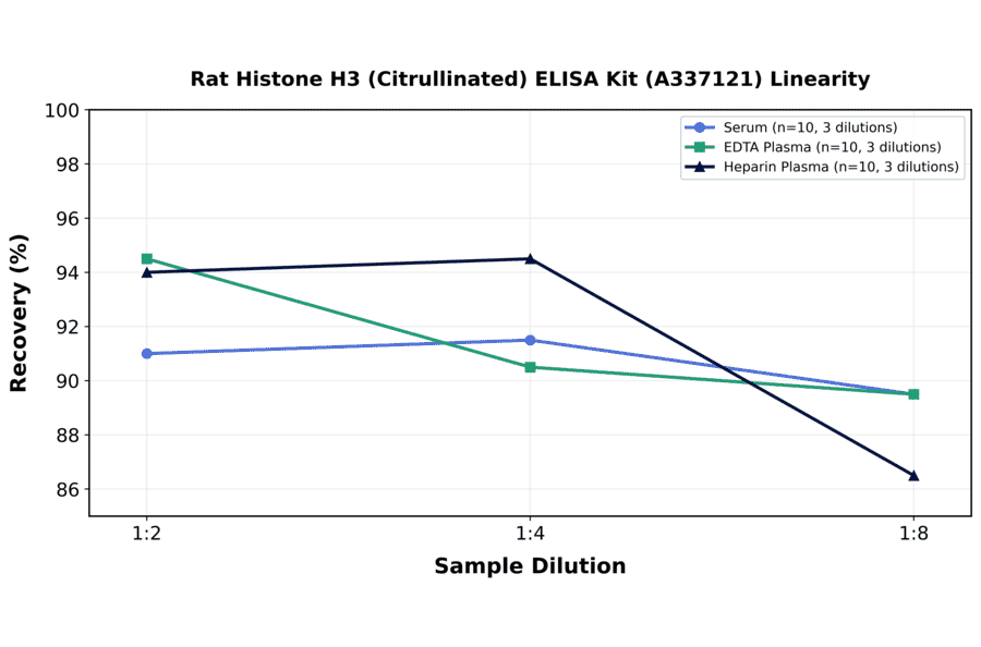 Linearity - Rat Histone H3 (Citrullinated) ELISA Kit (A337121) - Antibodies.com