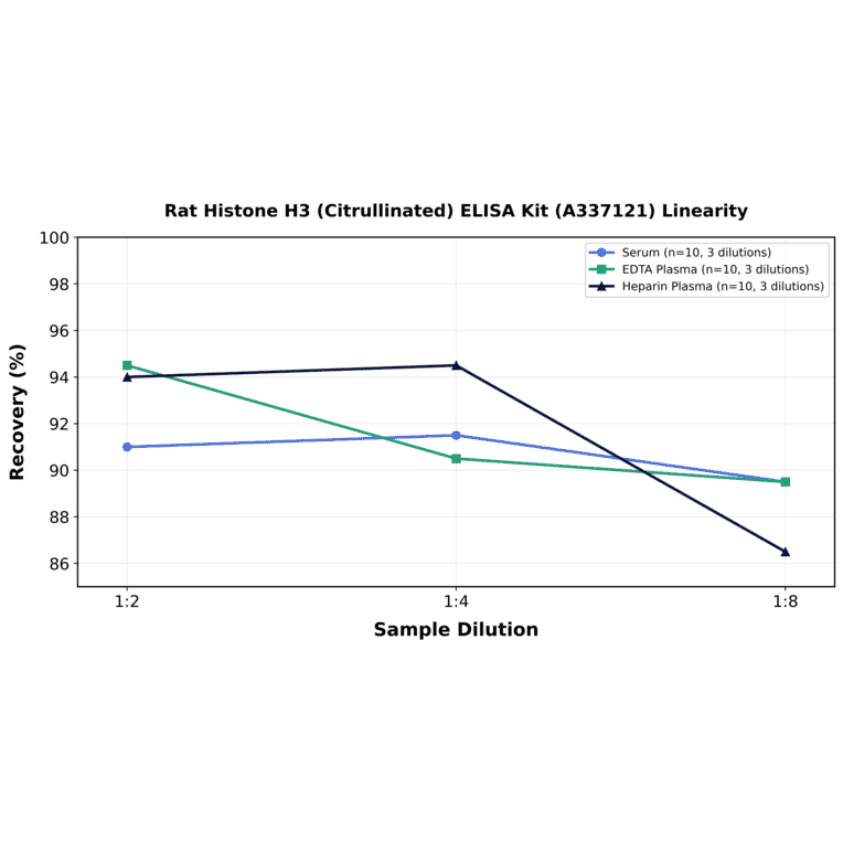 Linearity - Rat Histone H3 (Citrullinated) ELISA Kit (A337121) - Antibodies.com