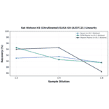 Linearity - Rat Histone H3 (Citrullinated) ELISA Kit (A337121) - Antibodies.com