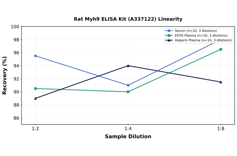 Linearity - Rat Myh9 ELISA Kit (A337122) - Antibodies.com