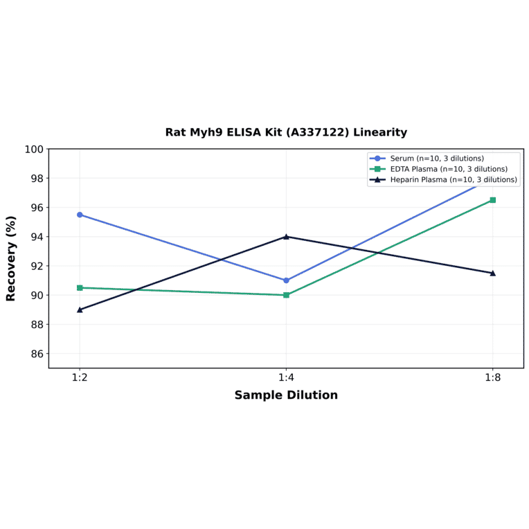 Linearity - Rat Myh9 ELISA Kit (A337122) - Antibodies.com