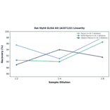 Linearity - Rat Myh9 ELISA Kit (A337122) - Antibodies.com