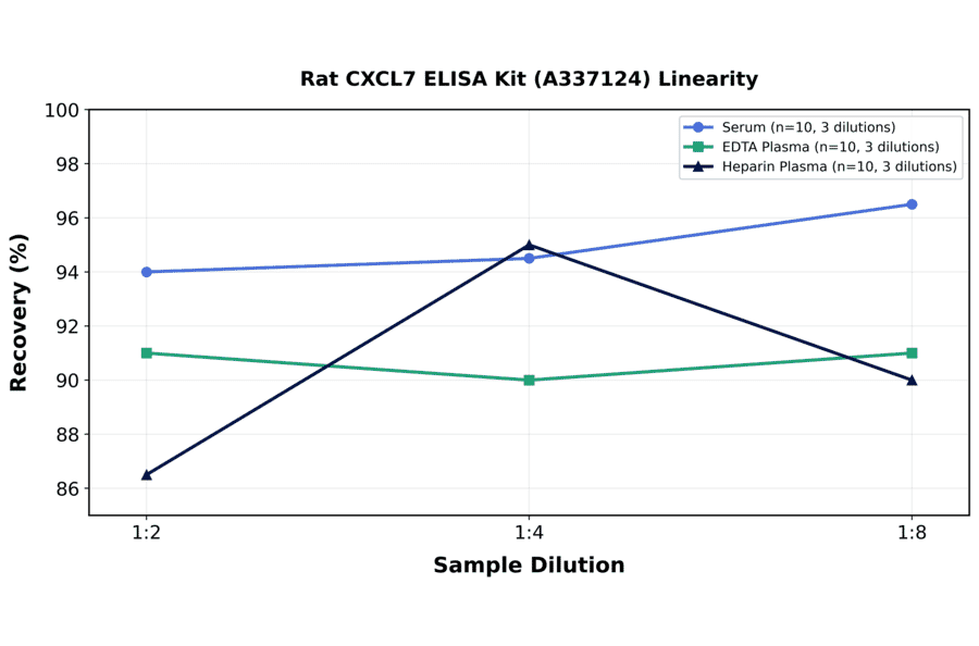 Linearity - Rat CXCL7 ELISA Kit (A337124) - Antibodies.com