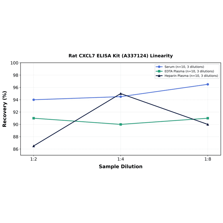 Linearity - Rat CXCL7 ELISA Kit (A337124) - Antibodies.com