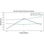 Linearity - Rat CXCL7 ELISA Kit (A337124) - Antibodies.com