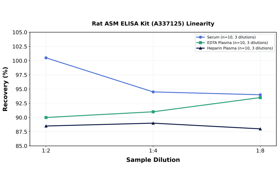 Linearity - Rat ASM ELISA Kit (A337125) - Antibodies.com