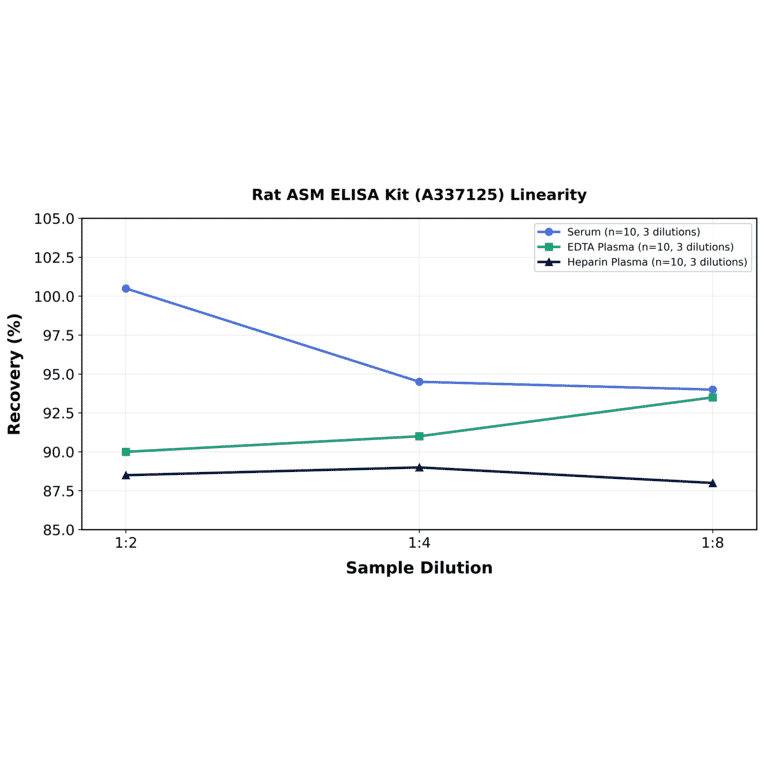 Linearity - Rat ASM ELISA Kit (A337125) - Antibodies.com
