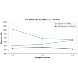 Linearity - Rat ASM ELISA Kit (A337125) - Antibodies.com
