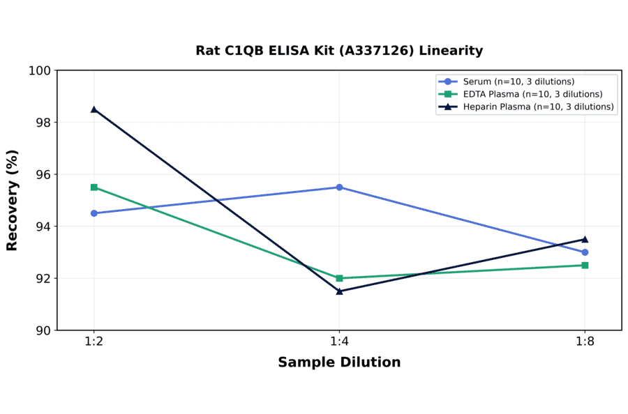 Linearity - Rat C1QB ELISA Kit (A337126) - Antibodies.com