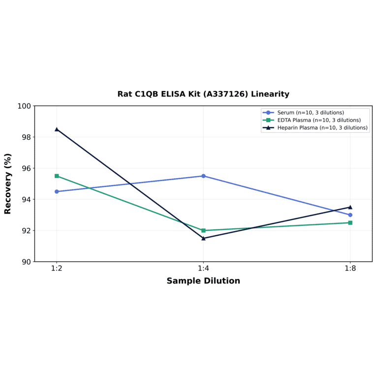 Linearity - Rat C1QB ELISA Kit (A337126) - Antibodies.com