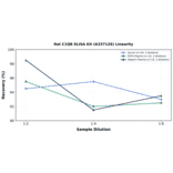 Linearity - Rat C1QB ELISA Kit (A337126) - Antibodies.com
