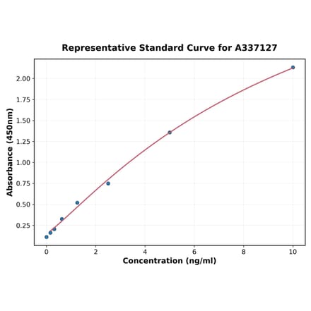 Standard Curve - Rat STAMBP ELISA Kit (A337127) - Antibodies.com