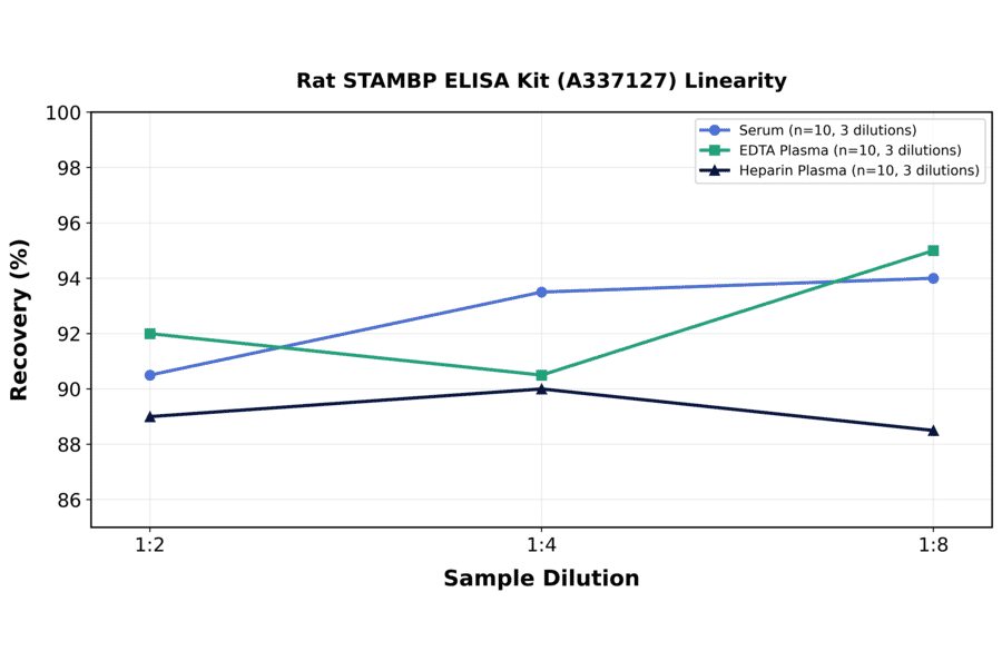 Linearity - Rat STAMBP ELISA Kit (A337127) - Antibodies.com