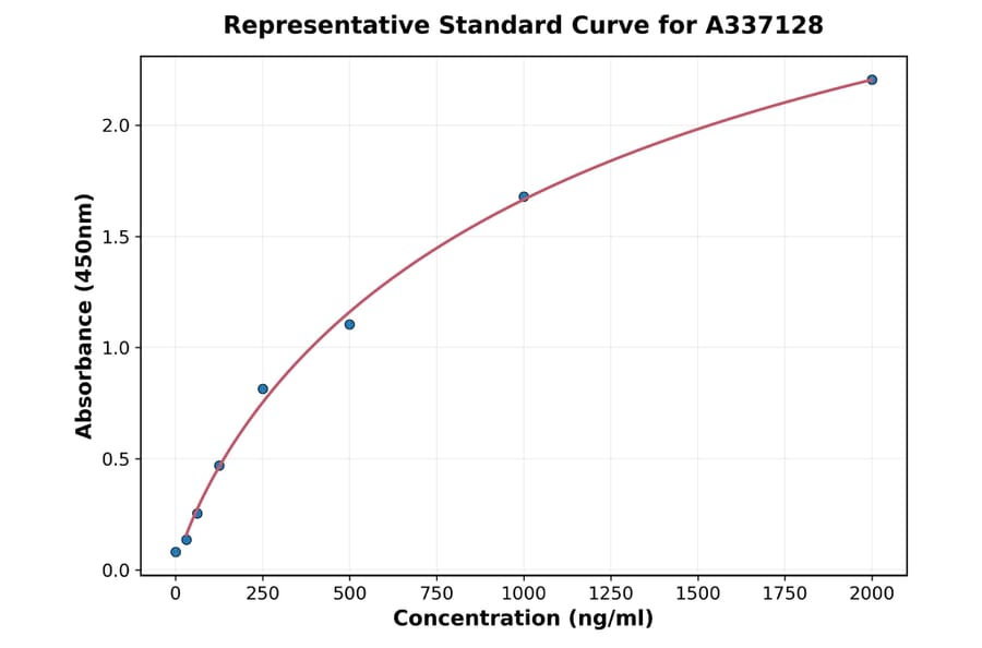 Standard Curve - Rat HPD ELISA Kit (A337128) - Antibodies.com