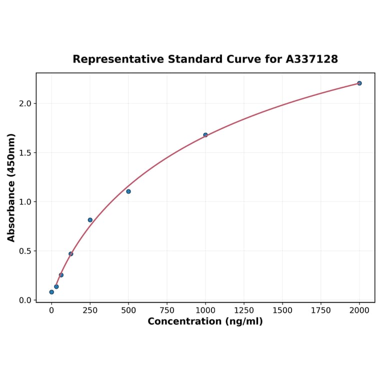 Standard Curve - Rat HPD ELISA Kit (A337128) - Antibodies.com