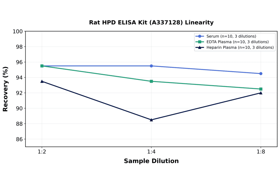 Linearity - Rat HPD ELISA Kit (A337128) - Antibodies.com