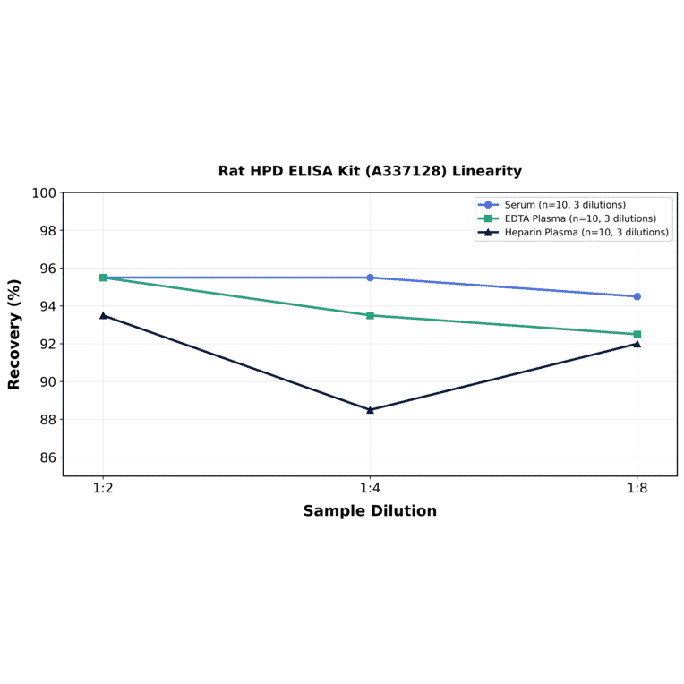 Linearity - Rat HPD ELISA Kit (A337128) - Antibodies.com