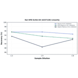 Linearity - Rat HPD ELISA Kit (A337128) - Antibodies.com