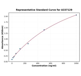 Standard Curve - Rat CD63 ELISA Kit (A337129) - Antibodies.com
