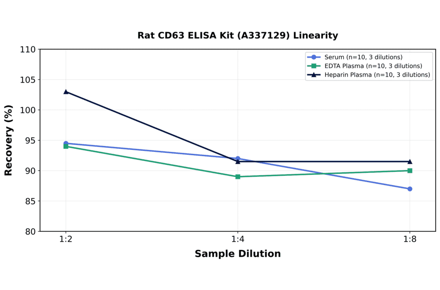 Linearity - Rat CD63 ELISA Kit (A337129) - Antibodies.com