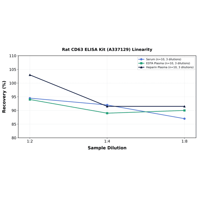 Linearity - Rat CD63 ELISA Kit (A337129) - Antibodies.com