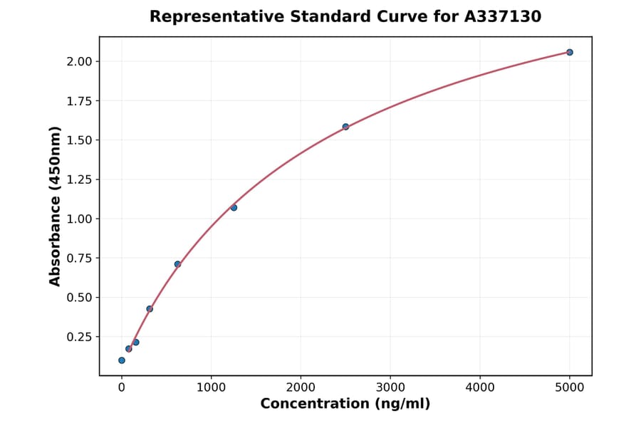 Standard Curve - Rat MTCO1 ELISA Kit (A337130) - Antibodies.com