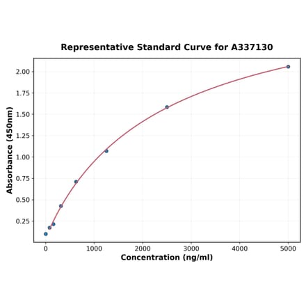 Standard Curve - Rat MTCO1 ELISA Kit (A337130) - Antibodies.com